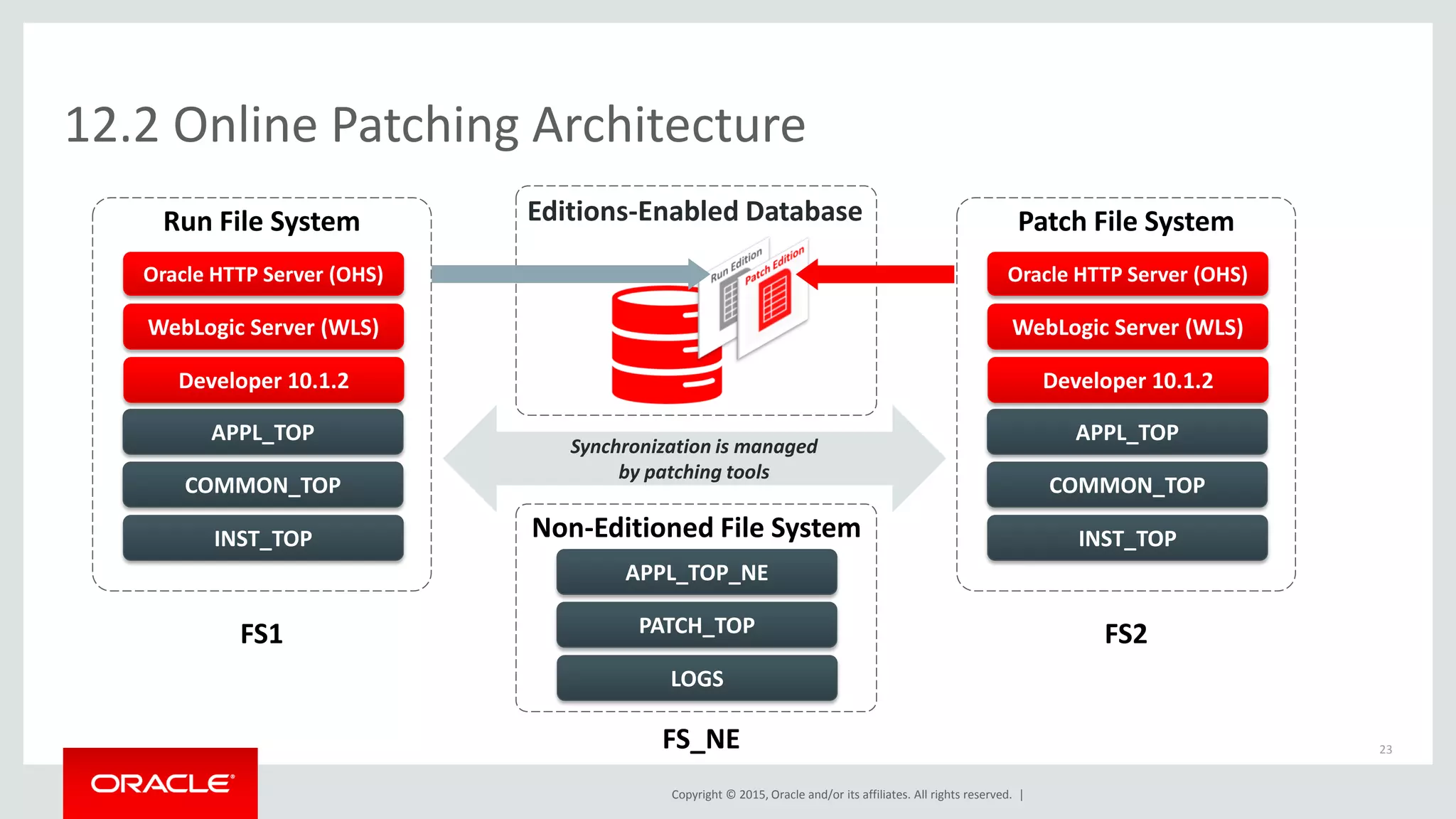 Copyright © 2015, Oracle and/or its affiliates. All rights reserved. |
12.2 Online Patching Architecture
23
Synchronization is managed
by patching tools
Editions-Enabled Database
Non-Editioned File System
Developer 10.1.2
COMMON_TOP
APPL_TOP
INST_TOP
Oracle HTTP Server (OHS)
WebLogic Server (WLS)
FS1
Developer 10.1.2
COMMON_TOP
APPL_TOP
INST_TOP
Oracle HTTP Server (OHS)
WebLogic Server (WLS)
FS2PATCH_TOP
APPL_TOP_NE
LOGS
Run File System Patch File System
FS_NE
 