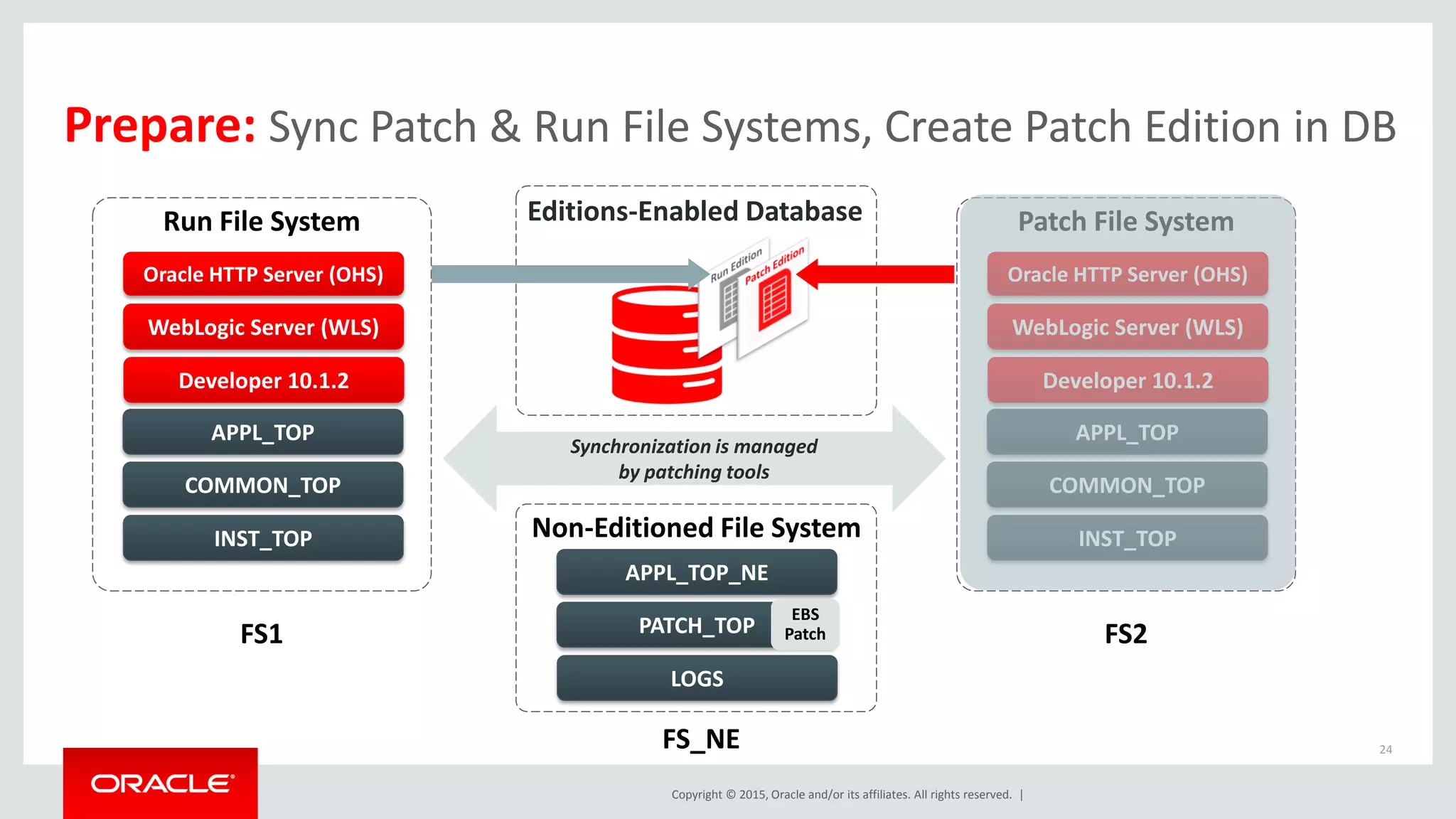 Copyright © 2015, Oracle and/or its affiliates. All rights reserved. |
Prepare: Sync Patch & Run File Systems, Create Patch Edition in DB
24
Synchronization is managed
by patching tools
Editions-Enabled Database
Non-Editioned File System
Developer 10.1.2
COMMON_TOP
APPL_TOP
INST_TOP
Oracle HTTP Server (OHS)
WebLogic Server (WLS)
FS1
Developer 10.1.2
COMMON_TOP
APPL_TOP
INST_TOP
Oracle HTTP Server (OHS)
WebLogic Server (WLS)
FS2PATCH_TOP
APPL_TOP_NE
LOGS
Run File System Patch File System
FS_NE
EBS
Patch
 