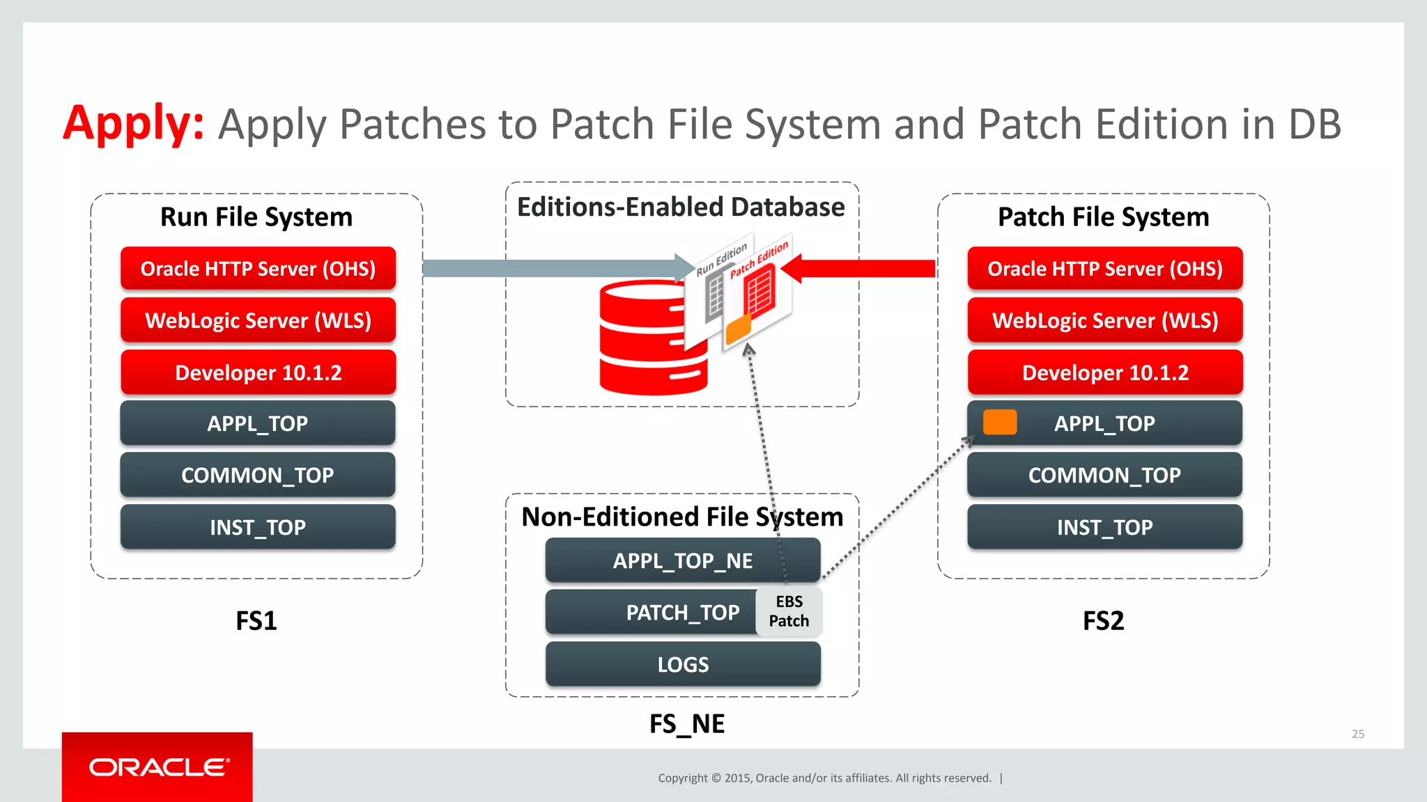 Copyright © 2015, Oracle and/or its affiliates. All rights reserved. |
Apply: Apply Patches to Patch File System and Patch Edition in DB
25
Editions-Enabled Database
Non-Editioned File System
Developer 10.1.2
COMMON_TOP
APPL_TOP
INST_TOP
Oracle HTTP Server (OHS)
WebLogic Server (WLS)
FS1
Developer 10.1.2
COMMON_TOP
APPL_TOP
INST_TOP
Oracle HTTP Server (OHS)
WebLogic Server (WLS)
FS2PATCH_TOP
APPL_TOP_NE
LOGS
Run File System Patch File System
FS_NE
EBS
Patch
 