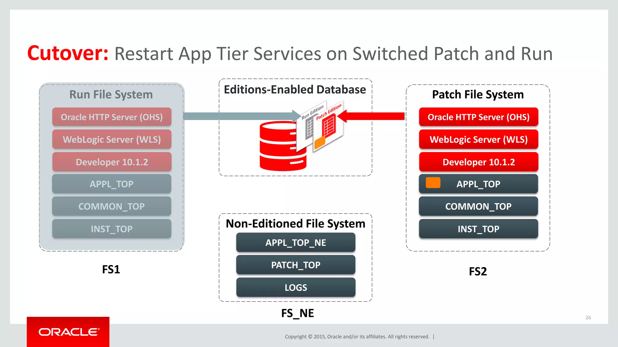 Copyright © 2015, Oracle and/or its affiliates. All rights reserved. |
Cutover: Restart App Tier Services on Switched Patch and Run
26
Editions-Enabled Database
Developer 10.1.2
COMMON_TOP
APPL_TOP
INST_TOP
Oracle HTTP Server (OHS)
WebLogic Server (WLS)
Run File System
Developer 10.1.2
COMMON_TOP
APPL_TOP
INST_TOP
Oracle HTTP Server (OHS)
WebLogic Server (WLS)
Patch File System
FS1 FS2
FS_NE
Non-Editioned File System
PATCH_TOP
APPL_TOP_NE
LOGS
 