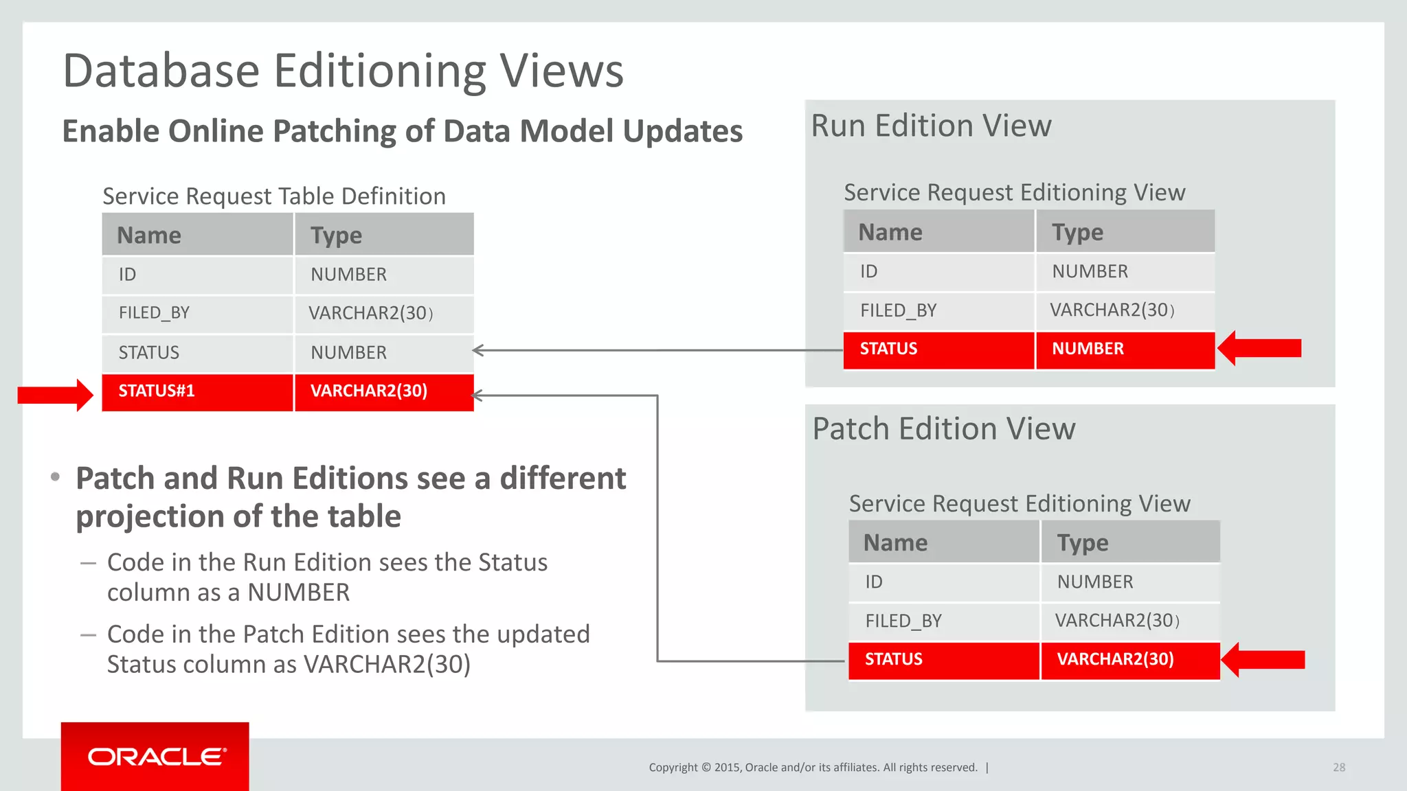 Copyright © 2015, Oracle and/or its affiliates. All rights reserved. |
Database Editioning Views
Enable Online Patching of Data Model Updates
• Patch and Run Editions see a different
projection of the table
– Code in the Run Edition sees the Status
column as a NUMBER
– Code in the Patch Edition sees the updated
Status column as VARCHAR2(30)
Run Edition View
Patch Edition View
Name Type
ID NUMBER
FILED_BY VARCHAR2(30)
STATUS NUMBER
STATUS#1 VARCHAR2(30)
Service Request Table Definition
Name Type
ID NUMBER
FILED_BY VARCHAR2(30)
STATUS NUMBER
Service Request Editioning View
Name Type
ID NUMBER
FILED_BY VARCHAR2(30)
STATUS VARCHAR2(30)
Service Request Editioning View
28
 