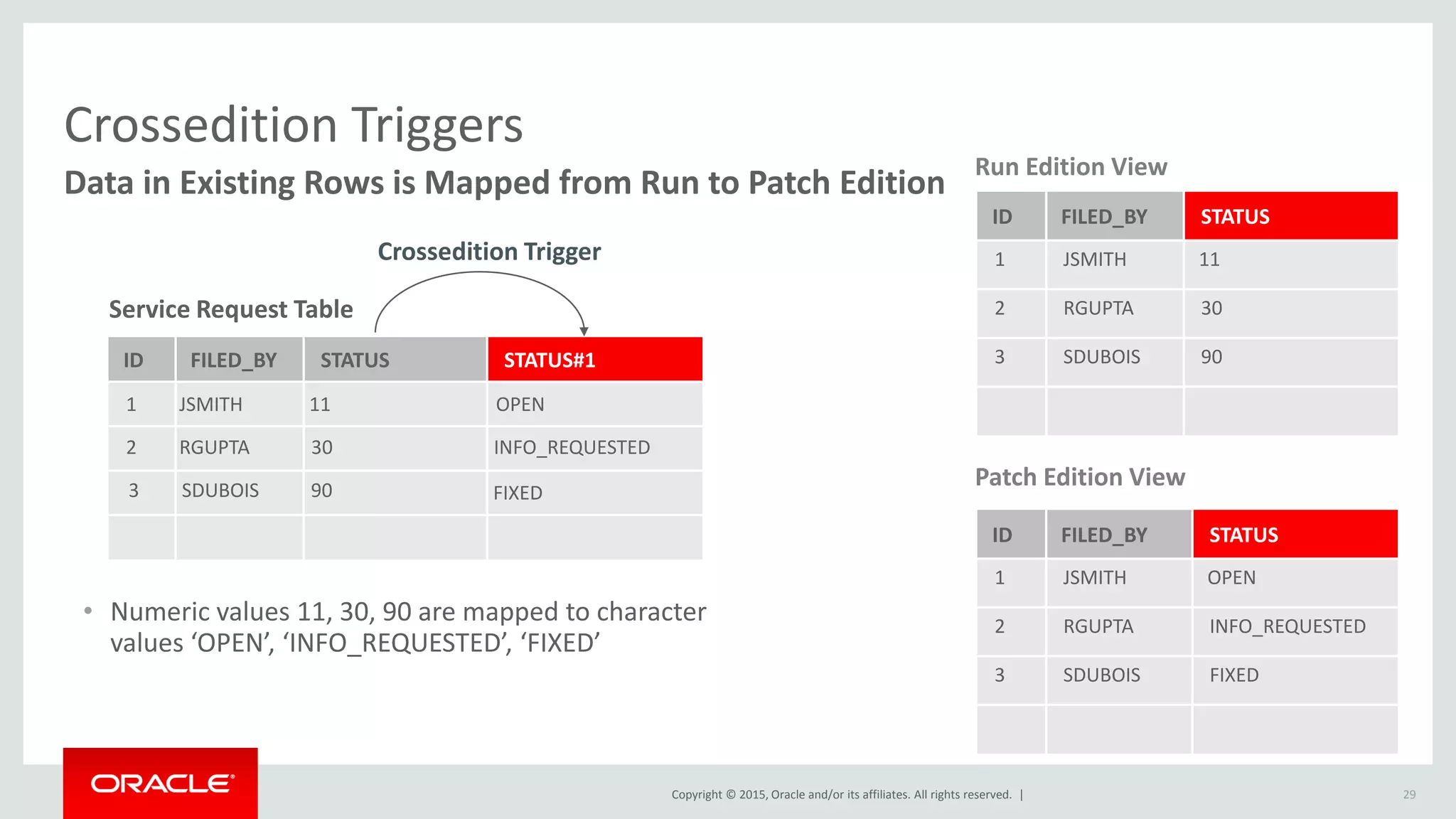 Copyright © 2015, Oracle and/or its affiliates. All rights reserved. |
Crossedition Triggers
Data in Existing Rows is Mapped from Run to Patch Edition
ID FILED_BY STATUS STATUS#1
Service Request Table
1 JSMITH 11
2 RGUPTA 30
3 SDUBOIS 90
OPEN
INFO_REQUESTED
FIXED
ID FILED_BY STATUS
1 JSMITH 11
2 RGUPTA 30
3 SDUBOIS 90
Run Edition View
Patch Edition View
Crossedition Trigger
ID FILED_BY STATUS
1 JSMITH OPEN
2 RGUPTA INFO_REQUESTED
3 SDUBOIS FIXED
29
• Numeric values 11, 30, 90 are mapped to character
values ‘OPEN’, ‘INFO_REQUESTED’, ‘FIXED’
 