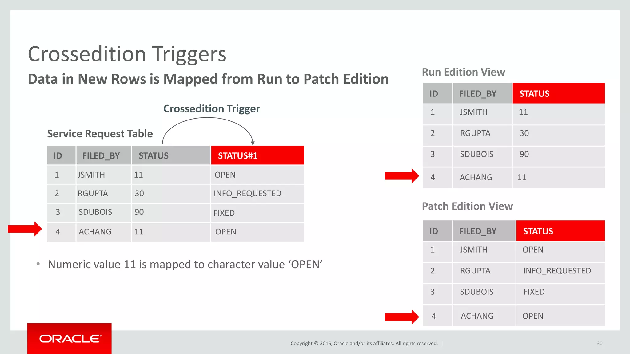Copyright © 2015, Oracle and/or its affiliates. All rights reserved. |
Crossedition Triggers
Data in New Rows is Mapped from Run to Patch Edition
ID FILED_BY STATUS STATUS#1
Service Request Table
1 JSMITH 11
2 RGUPTA 30
3 SDUBOIS 90
OPEN
INFO_REQUESTED
FIXED
ID FILED_BY STATUS
1 JSMITH 11
2 RGUPTA 30
3 SDUBOIS 90
Run Edition View
Patch Edition View
Crossedition Trigger
ID FILED_BY STATUS
1 JSMITH OPEN
2 RGUPTA INFO_REQUESTED
3 SDUBOIS FIXED
4 ACHANG 11 OPEN
4 ACHANG 11
4 ACHANG OPEN
30
• Numeric value 11 is mapped to character value ‘OPEN’
 