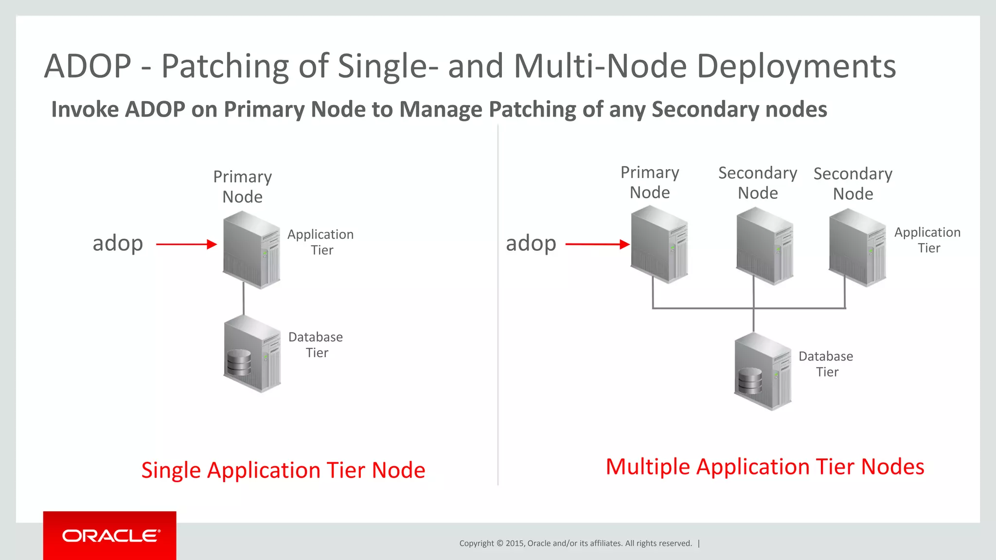 Copyright © 2015, Oracle and/or its affiliates. All rights reserved. |
ADOP - Patching of Single- and Multi-Node Deployments
Single Application Tier Node
adop
Primary
Node
Application
Tier
Database
Tier
Multiple Application Tier Nodes
Primary
Node
Secondary
Node
Secondary
Node
adop
Invoke ADOP on Primary Node to Manage Patching of any Secondary nodes
Application
Tier
Database
Tier
 