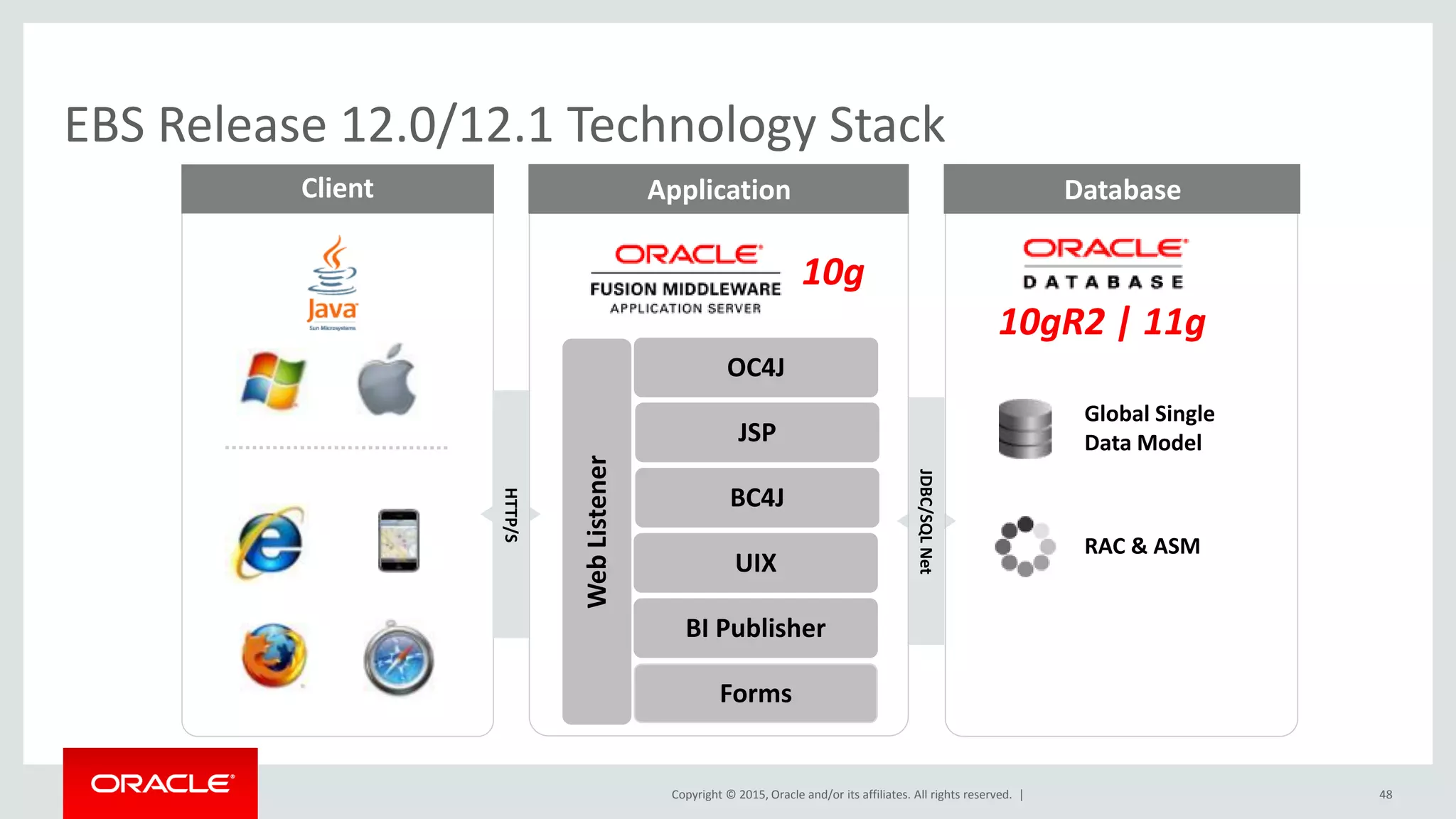 Copyright © 2015, Oracle and/or its affiliates. All rights reserved. |
10gR2 | 11g
EBS Release 12.0/12.1 Technology Stack
Client
JDBC/SQLNet
HTTP/S
Application Database
RAC & ASM
Global Single
Data Model
Forms
BI Publisher
BC4J
WebListener
10g
JSP
UIX
OC4J
48
 