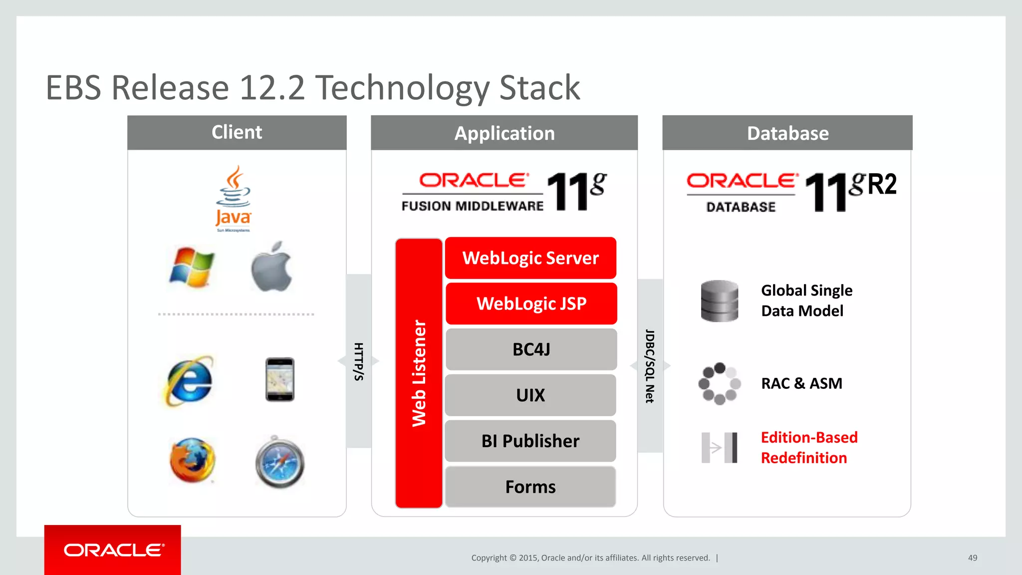 Copyright © 2015, Oracle and/or its affiliates. All rights reserved. |
EBS Release 12.2 Technology Stack
Client
JDBC/SQLNet
HTTP/S
Application Database
R2
Edition-Based
Redefinition
WebLogic JSP
Forms
BI Publisher
BC4J
WebListener
WebLogic Server
RAC & ASM
Global Single
Data Model
49
UIX
 