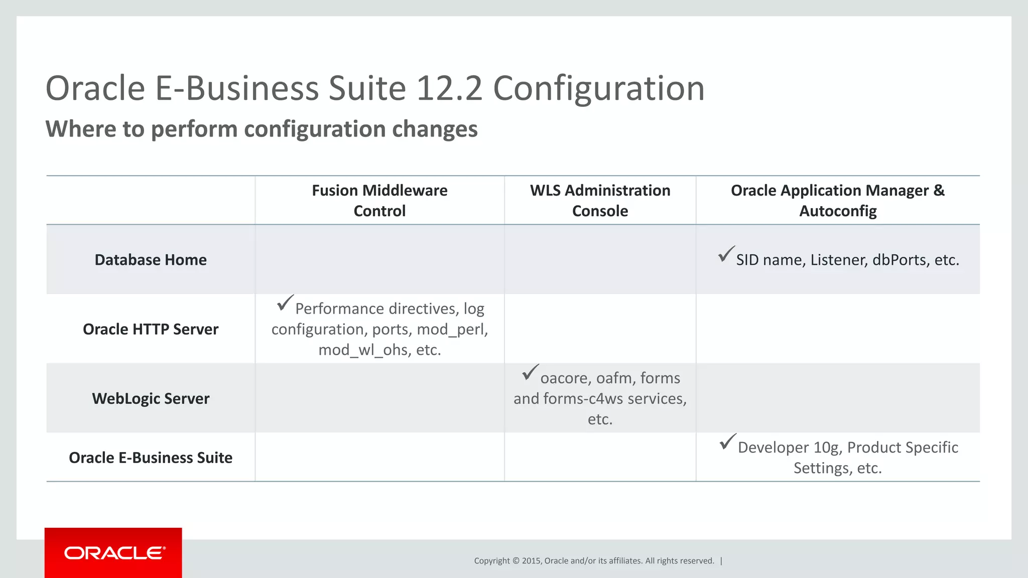 Copyright © 2015, Oracle and/or its affiliates. All rights reserved. |
Oracle E-Business Suite 12.2 Configuration
Where to perform configuration changes
Fusion Middleware
Control
WLS Administration
Console
Oracle Application Manager &
Autoconfig
Database Home SID name, Listener, dbPorts, etc.
Oracle HTTP Server
Performance directives, log
configuration, ports, mod_perl,
mod_wl_ohs, etc.
WebLogic Server
oacore, oafm, forms
and forms-c4ws services,
etc.
Oracle E-Business Suite
Developer 10g, Product Specific
Settings, etc.
 