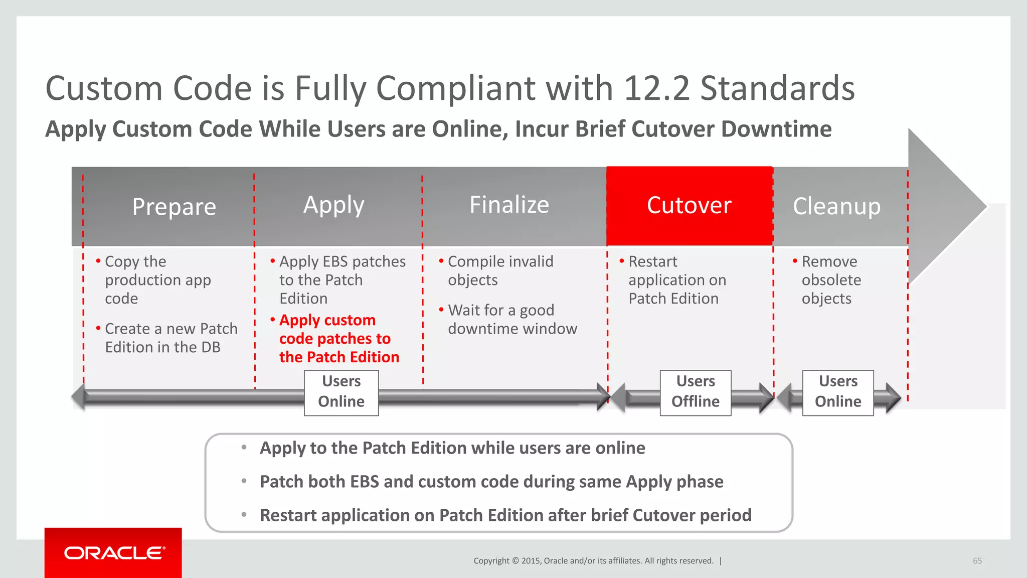 Copyright © 2015, Oracle and/or its affiliates. All rights reserved. |
Custom Code is Fully Compliant with 12.2 Standards
Apply Custom Code While Users are Online, Incur Brief Cutover Downtime
• Remove
obsolete
objects
• Restart
application on
Patch Edition
• Compile invalid
objects
• Wait for a good
downtime window
• Apply EBS patches
to the Patch
Edition
• Apply custom
code patches to
the Patch Edition
• Copy the
production app
code
• Create a new Patch
Edition in the DB
CutoverFinalizeApplyPrepare Cleanup
Users
Online
Users
Offline
Users
Online
• Apply to the Patch Edition while users are online
• Patch both EBS and custom code during same Apply phase
• Restart application on Patch Edition after brief Cutover period
65
 
