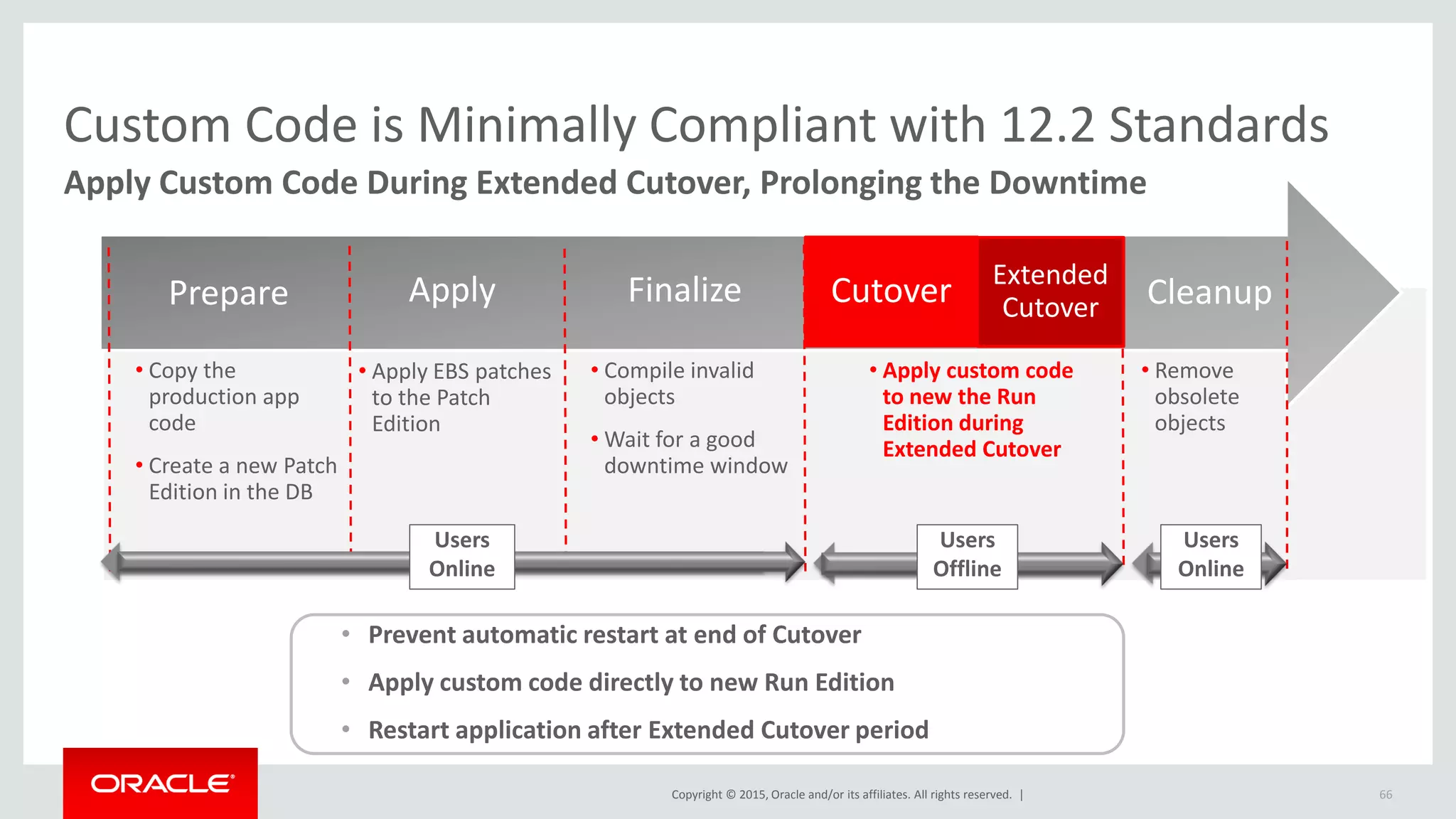 Copyright © 2015, Oracle and/or its affiliates. All rights reserved. |
Custom Code is Minimally Compliant with 12.2 Standards
Apply Custom Code During Extended Cutover, Prolonging the Downtime
• Remove
obsolete
objects
• Apply custom code
to new the Run
Edition during
Extended Cutover
• Compile invalid
objects
• Wait for a good
downtime window
• Copy the
production app
code
• Create a new Patch
Edition in the DB
CutoverFinalizeApplyPrepare Cleanup
Users
Online
Users
Offline
Users
Online
• Prevent automatic restart at end of Cutover
• Apply custom code directly to new Run Edition
• Restart application after Extended Cutover period
66
Extended
Cutover
• Apply EBS patches
to the Patch
Edition
 
