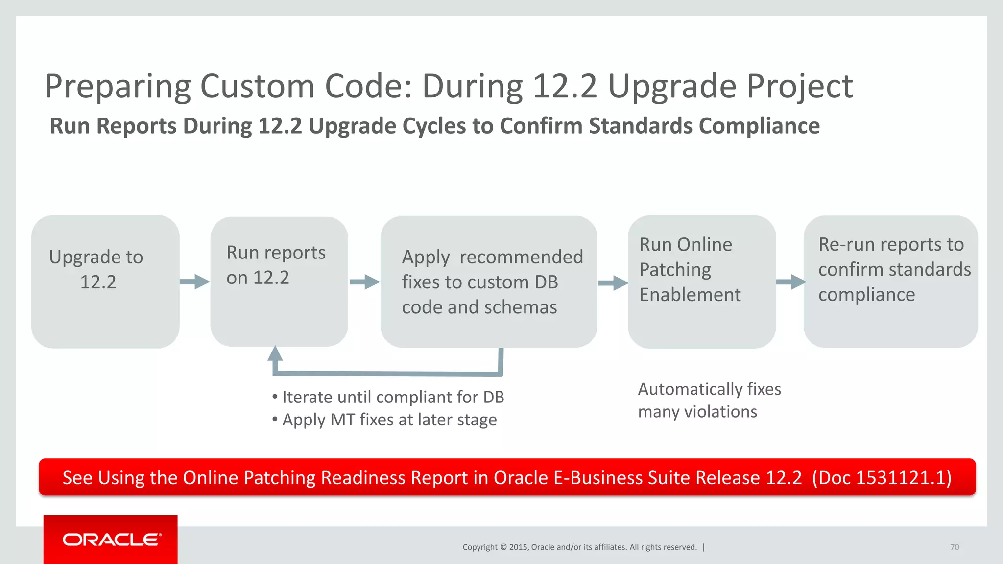 Copyright © 2015, Oracle and/or its affiliates. All rights reserved. |
Preparing Custom Code: During 12.2 Upgrade Project
70
Run Reports During 12.2 Upgrade Cycles to Confirm Standards Compliance
See Using the Online Patching Readiness Report in Oracle E-Business Suite Release 12.2 (Doc 1531121.1)
Upgrade to
12.2
Run reports
on 12.2
Apply recommended
fixes to custom DB
code and schemas
• Iterate until compliant for DB
• Apply MT fixes at later stage
Re-run reports to
confirm standards
compliance
Run Online
Patching
Enablement
Automatically fixes
many violations
 