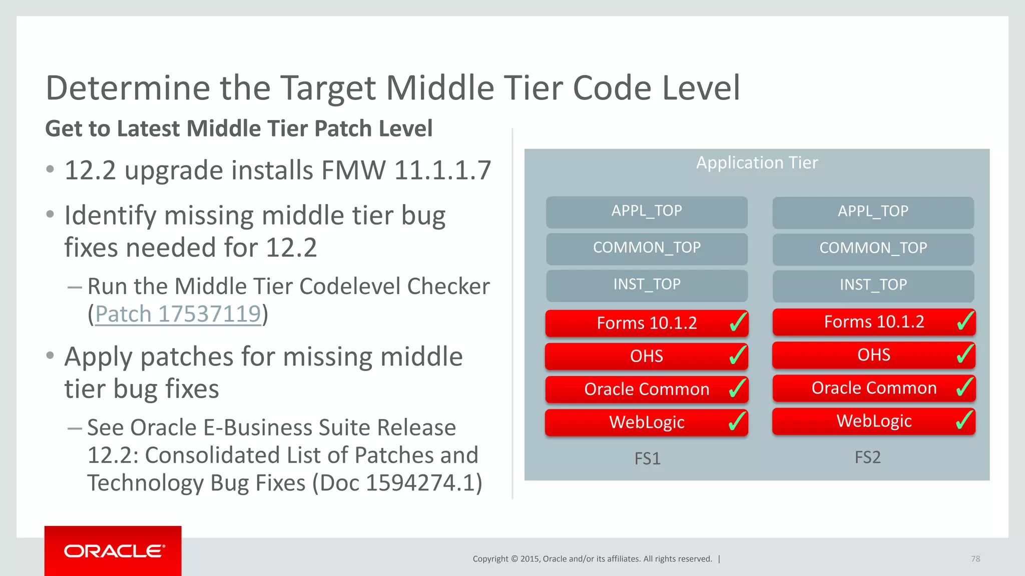 Copyright © 2015, Oracle and/or its affiliates. All rights reserved. |
Determine the Target Middle Tier Code Level
• 12.2 upgrade installs FMW 11.1.1.7
• Identify missing middle tier bug
fixes needed for 12.2
– Run the Middle Tier Codelevel Checker
(Patch 17537119)
• Apply patches for missing middle
tier bug fixes
– See Oracle E-Business Suite Release
12.2: Consolidated List of Patches and
Technology Bug Fixes (Doc 1594274.1)
78
Get to Latest Middle Tier Patch Level
Application Tier
Forms 10.1.2
OHS
Oracle Common
WebLogic
✓
✓
✓
✓
Forms 10.1.2
OHS
Oracle Common
WebLogic
✓
✓
✓
✓
FS1 FS2
INST_TOP
COMMON_TOP
APPL_TOP
INST_TOP
COMMON_TOP
APPL_TOP
 