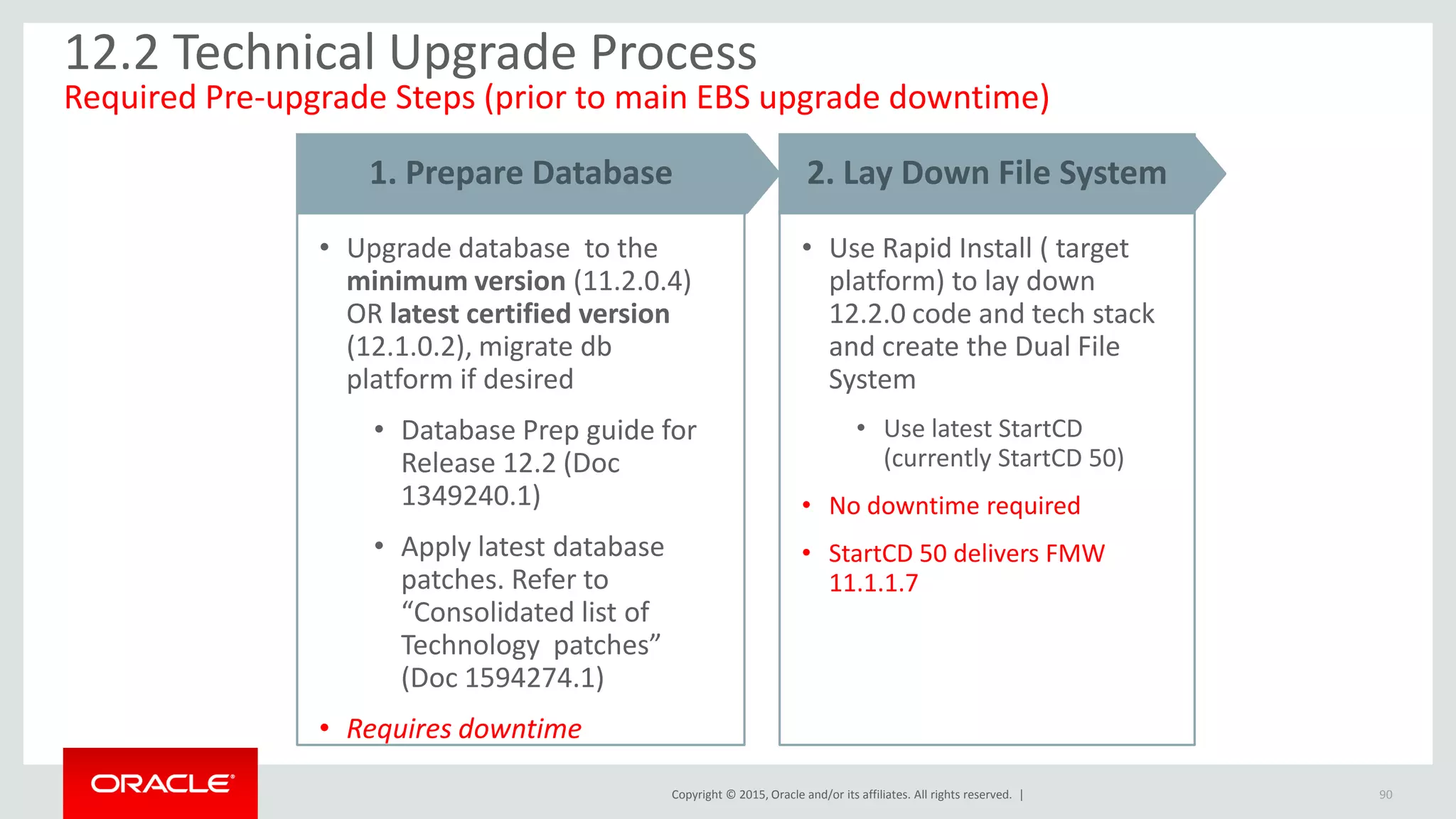 Copyright © 2015, Oracle and/or its affiliates. All rights reserved. |
• Use Rapid Install ( target
platform) to lay down
12.2.0 code and tech stack
and create the Dual File
System
• Use latest StartCD
(currently StartCD 50)
• No downtime required
• StartCD 50 delivers FMW
11.1.1.7
90
2. Lay Down File System
• Upgrade database to the
minimum version (11.2.0.4)
OR latest certified version
(12.1.0.2), migrate db
platform if desired
• Database Prep guide for
Release 12.2 (Doc
1349240.1)
• Apply latest database
patches. Refer to
“Consolidated list of
Technology patches”
(Doc 1594274.1)
• Requires downtime
1. Prepare Database
12.2 Technical Upgrade Process
Required Pre-upgrade Steps (prior to main EBS upgrade downtime)
 