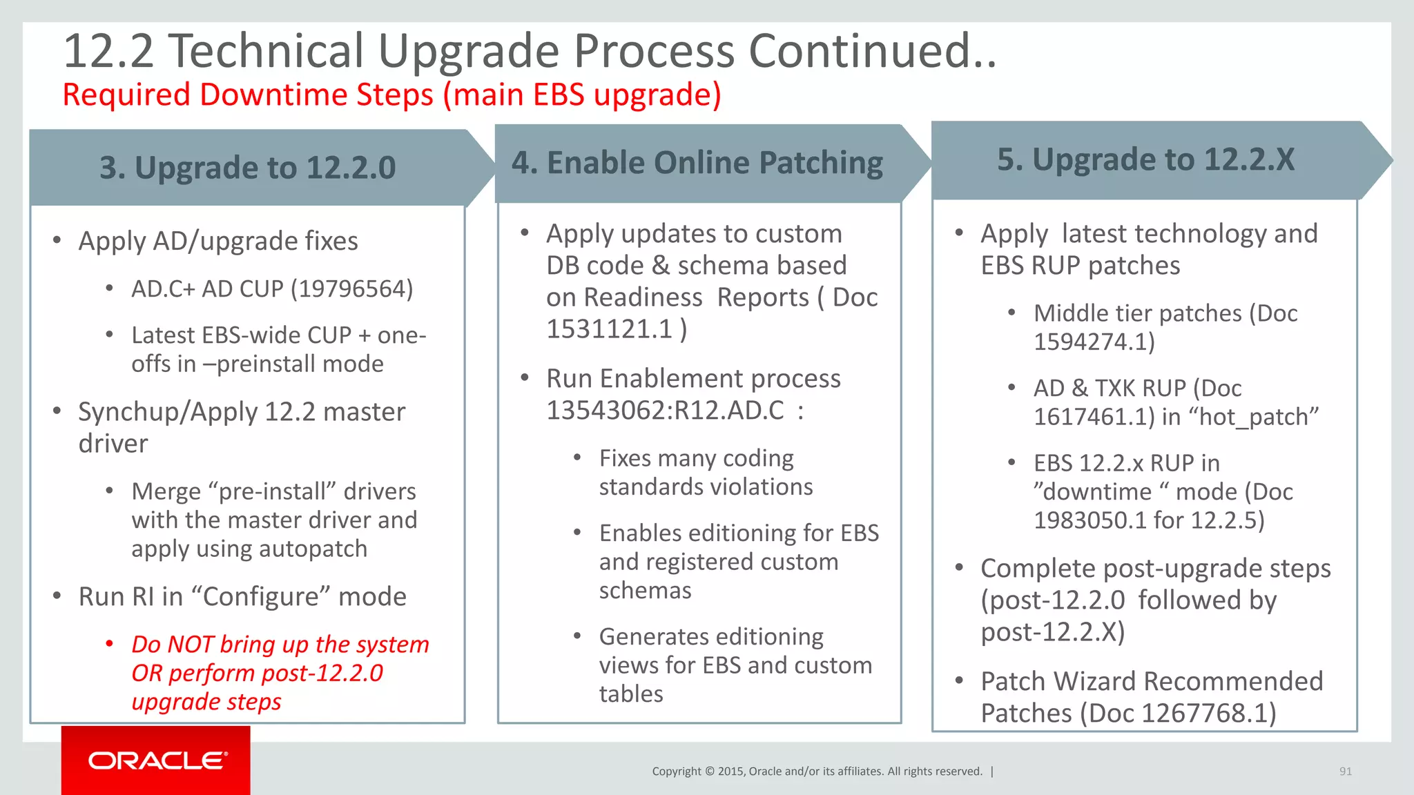 Copyright © 2015, Oracle and/or its affiliates. All rights reserved. |
• Apply latest technology and
EBS RUP patches
• Middle tier patches (Doc
1594274.1)
• AD & TXK RUP (Doc
1617461.1) in “hot_patch”
• EBS 12.2.x RUP in
”downtime “ mode (Doc
1983050.1 for 12.2.5)
• Complete post-upgrade steps
(post-12.2.0 followed by
post-12.2.X)
• Patch Wizard Recommended
Patches (Doc 1267768.1)
91
5. Upgrade to 12.2.X
• Apply updates to custom
DB code & schema based
on Readiness Reports ( Doc
1531121.1 )
• Run Enablement process
13543062:R12.AD.C :
• Fixes many coding
standards violations
• Enables editioning for EBS
and registered custom
schemas
• Generates editioning
views for EBS and custom
tables
4. Enable Online Patching
12.2 Technical Upgrade Process Continued..
Required Downtime Steps (main EBS upgrade)
3. Upgrade to 12.2.0
• Apply AD/upgrade fixes
• AD.C+ AD CUP (19796564)
• Latest EBS-wide CUP + one-
offs in –preinstall mode
• Synchup/Apply 12.2 master
driver
• Merge “pre-install” drivers
with the master driver and
apply using autopatch
• Run RI in “Configure” mode
• Do NOT bring up the system
OR perform post-12.2.0
upgrade steps
 