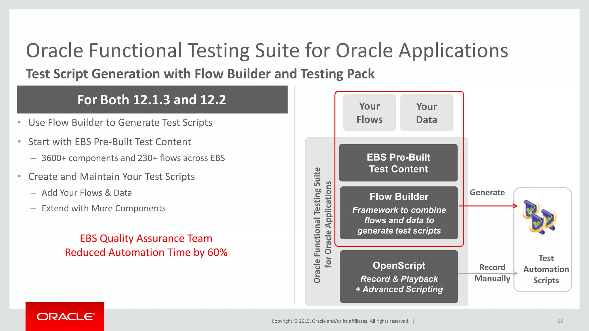 Copyright © 2015, Oracle and/or its affiliates. All rights reserved. |
Oracle Functional Testing Suite for Oracle Applications
99
• Use Flow Builder to Generate Test Scripts
• Start with EBS Pre-Built Test Content
– 3600+ components and 230+ flows across EBS
• Create and Maintain Your Test Scripts
– Add Your Flows & Data
– Extend with More Components
For Both 12.1.3 and 12.2
Generate
Test
Automation
Scripts
OpenScript
Record & Playback
+ Advanced Scripting
Flow Builder
Framework to combine
flows and data to
generate test scripts
EBS Pre-Built
Test Content
Your
Data
Your
Flows
OracleFunctionalTestingSuite
forOracleApplications
EBS Quality Assurance Team
Reduced Automation Time by 60%
Record
Manually
Test Script Generation with Flow Builder and Testing Pack
 