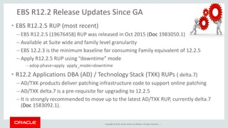 Copyright © 2015, Oracle and/or its affiliates. All rights reserved. |
EBS R12.2 Release Updates Since GA
• EBS R12.2.5 RUP (most recent)
– EBS R12.2.5 (19676458) RUP was released in Oct 2015 (Doc 1983050.1)
– Available at Suite wide and family level granularity
– EBS 12.2.3 is the minimum baseline for consuming Family equivalent of 12.2.5
– Apply R12.2.5 RUP using “downtime” mode
– adop phase=apply apply_mode=downtime
• R12.2 Applications DBA (AD) / Technology Stack (TXK) RUPs ( delta.7)
– AD/TXK products deliver patching infrastructure code to support online patching
– AD/TXK delta.7 is a pre-requisite for upgrading to 12.2.5
– It is strongly recommended to move up to the latest AD/TXK RUP, currently delta.7
(Doc 1583092.1).
 