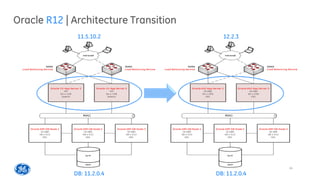 Oracle R12 | Architecture Transition
24
11.5.10.2
DB: 11.2.0.4
12.2.3
DB: 11.2.0.4
 