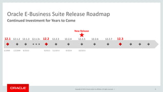 Copyright © 2015, Oracle and/or its affiliates. All rights reserved. | 8
Continued Investment for Years to Come
Oracle E-Business Suite Release Roadmap
9/2013 12/2013 9/2014
12.2 12.2.3 12.2.4 12.2.5 12.2.6 12.2.7 12.312.1 12.1.2 12.1.3 12.1.3+
5/2009 12/2009 8/2010 10/2015
New Release
 