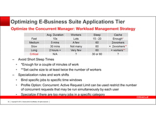 Optimizing E-Business Suite Applications Tier
Optimize the Concurrent Manager: Workload Management Strategy

–

Avoid Short Sleep Times
•

*Enough for a couple of minutes of work

•

**Set cache size to at least twice the number of workers

–

Specialization rules and work shifts
•
•

Profile Option: Concurrent: Active Request Limit can be used restrict the number
of concurrent requests that may be run simultaneously by each user

•
32

Bind specific jobs to specific time windows

Specialize if there are too many jobs in a specific category

Copyright © 2013, Oracle and/or its affiliates. All rights reserved.

 