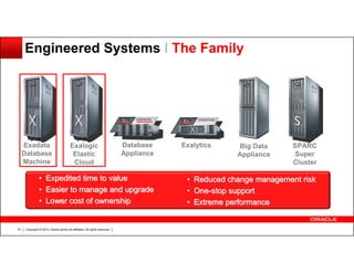 Engineered Systems I The Family

Exadata
Database
Machine

•
•
•

51

Exalogic
Elastic
Cloud

Database
Appliance

Expedited time to value
Easier to manage and upgrade
Lower cost of ownership

Copyright © 2013, Oracle and/or its affiliates. All rights reserved.

Exalytics

•
•
•

Big Data
Appliance

SPARC
Super
Cluster

Reduced change management risk
One-stop support
Extreme performance

 