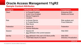 Oracle Access Management 11gR2
Sample Context Attributes
Category

Component

Client

•
•
•
•

Enterprise SSO
Mobile and Social

Risk

• Is Known Device
• Is Trusted Device
• Risk Score

Risk analysis and
Fraud Detection

Federation

• Partner ID
• Partner Attributes

Federation

Session

• Session ID
• Any attribute in the current session

Web SSO

Identity

22

Attributes (Sample)

• Any attribute in the user’s ID Store profile
• True/False result of a search

Web SSO
Directory Virtualization

Copyright © 2013, Oracle and/or its affiliates. All rights reserved.

Is Firewall Enabled
Is Anti Virus Enabled
Device Fingerprint
Location

 