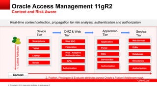 Oracle Access Management 11gR2
Context and Risk Aware
Real-time context collection, propagation for risk analysis, authentication and authorization
Device
Tier

1. Collect Attributes

Smartphone

Context

23

DMZ & Web
Tier

Application
Tier

Service
Tier
Web Services

Web SSO

Federation

Laptop

Portal

EJBs

Risk / Adaptive
Authentication

Tablet

Application

SOA

Databases

APIs

Server

Service Bus

Directories

Authorization
Authorization

Authorization

2. Publish, Propagate & Evaluate attributes across Oracle’s Fusion Middleware stack

Copyright © 2013, Oracle and/or its affiliates. All rights reserved.

 