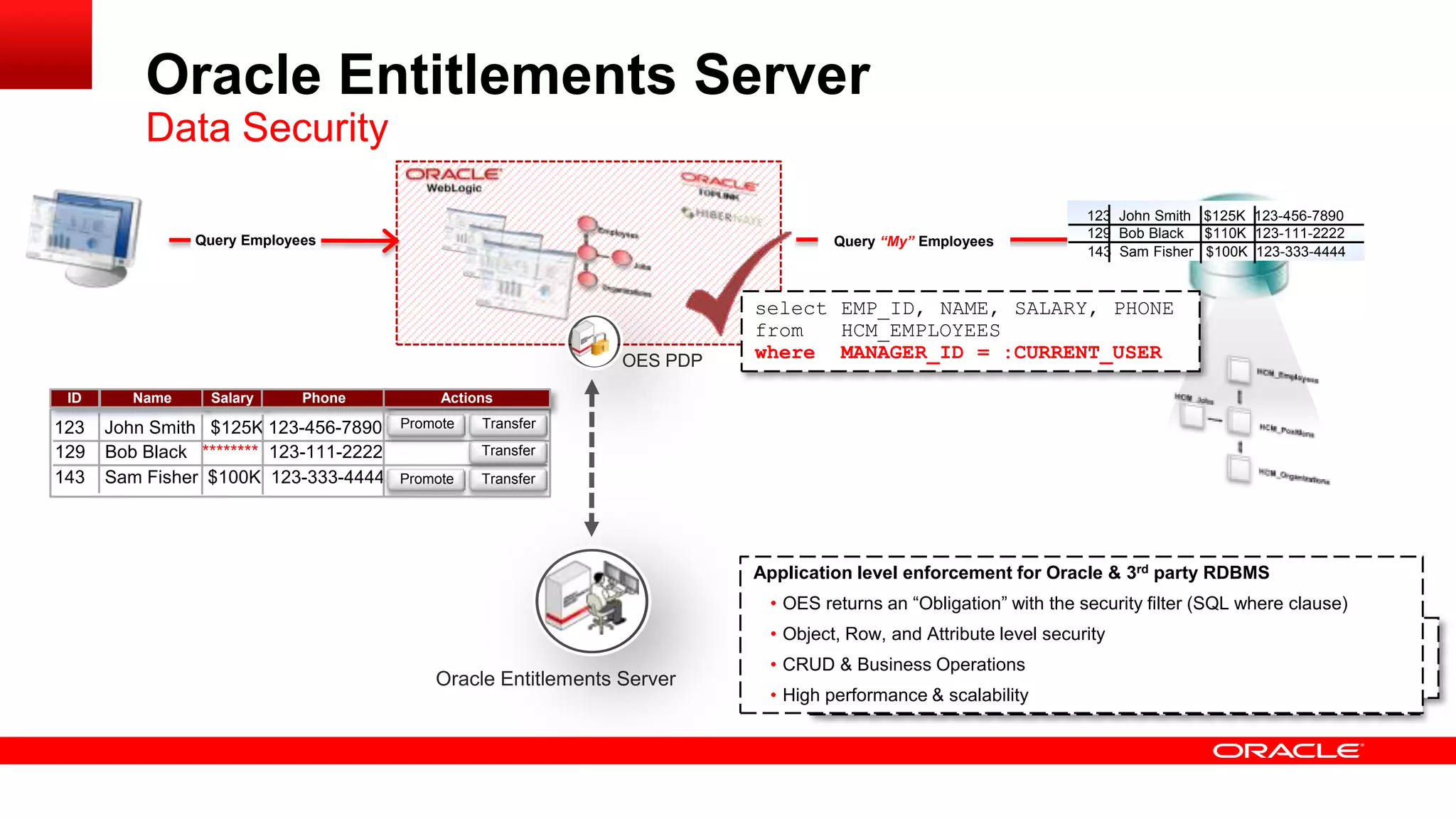 Oracle Entitlements Server
Data Security
Query “My” Employees

Query Employees

OES PDP
ID

123
129
143

Name

Salary

Phone

John Smith $125K 123-456-7890
Bob Black ******** 123-111-2222
Sam Fisher $100K 123-333-4444

123 John Smith $125K 123-456-7890
129 Bob Black $110K 123-111-2222
143 Sam Fisher $100K 123-333-4444

select EMP_ID, NAME, SALARY, PHONE
from
HCM_EMPLOYEES
where MANAGER_ID = :CURRENT_USER

Actions
Promote

Transfer
Transfer

Promote

Transfer

Application level enforcement for Oracle & 3rd party RDBMS

• OES returns an “Obligation” with the security filter (SQL where clause)

isAuthorized(user
=
•authzResult = Permit security Bob Smith,
Object, Row, and Attribute level

userRole = Product Director

Oracle Entitlements Server

•Obligations = Operations
CRUD & Business
resource = Employees Table
[ SECURITY_FILTER | “MANAGER_ID = :CURRENT_USER”]
• High performance & scalability
action
= View)

 