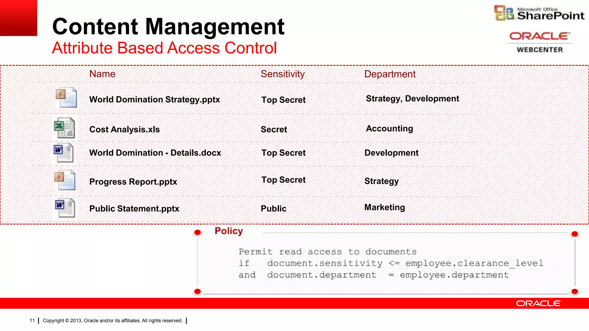 Content Management
Attribute Based Access Control
Name

Department

World Domination Strategy.pptx

Top Secret

Strategy, Development

Cost Analysis.xls

Secret

Accounting

World Domination - Details.docx

Top Secret

Development

Progress Report.pptx

Top Secret

Strategy

Public Statement.pptx

11

Sensitivity

Public

Marketing

Copyright © 2013, Oracle and/or its affiliates. All rights reserved.

 
