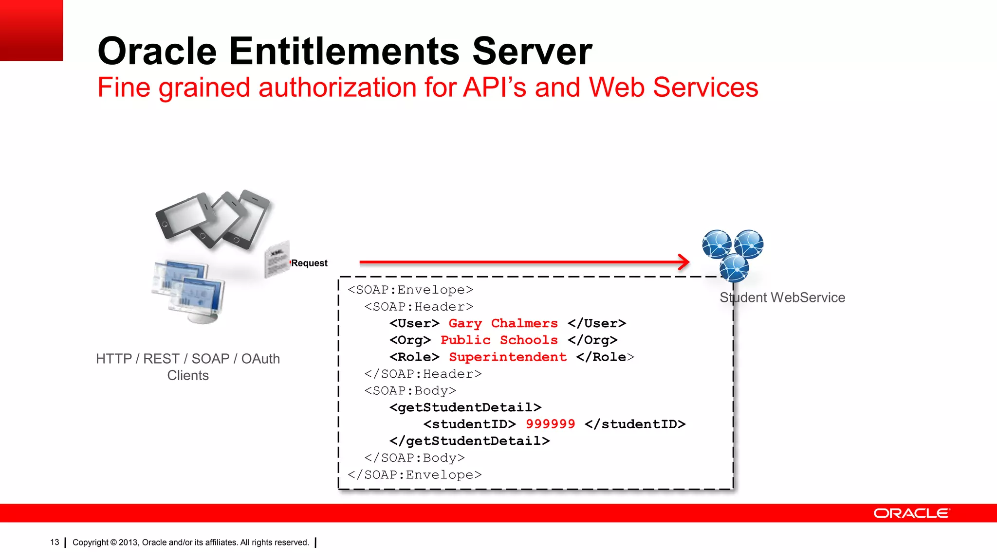 Oracle Entitlements Server

Fine grained authorization for API’s and Web Services

Request

HTTP / REST / SOAP / OAuth
Clients

13

Copyright © 2013, Oracle and/or its affiliates. All rights reserved.

<SOAP:Envelope>
<SOAP:Header>
<User> Gary Chalmers </User>
<Org> Public Schools </Org>
<Role> Superintendent </Role>
</SOAP:Header>
<SOAP:Body>
<getStudentDetail>
<studentID> 999999 </studentID>
</getStudentDetail>
</SOAP:Body>
</SOAP:Envelope>

Student WebService

 