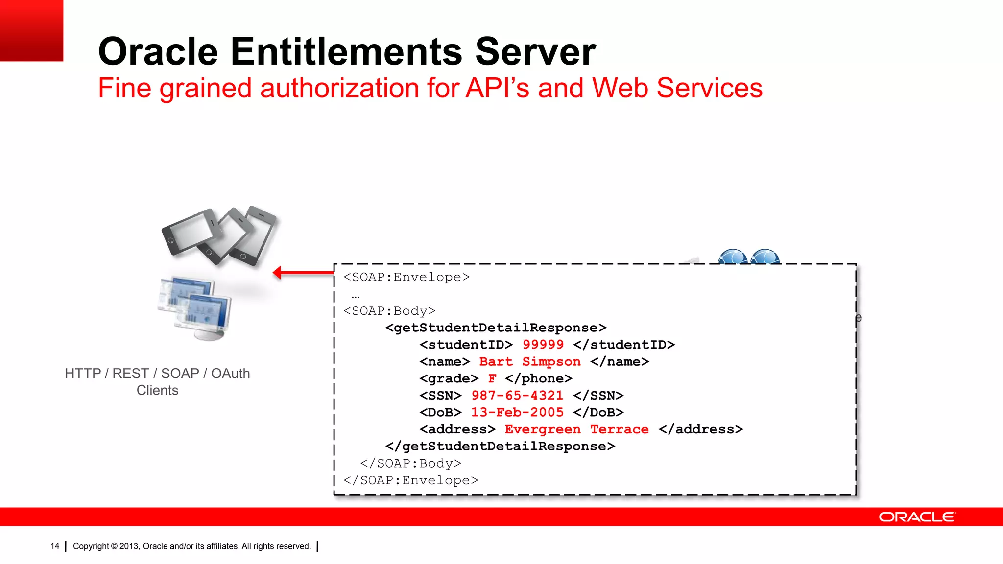 Oracle Entitlements Server

Fine grained authorization for API’s and Web Services

HTTP / REST / SOAP / OAuth
Clients

14

Copyright © 2013, Oracle and/or its affiliates. All rights reserved.

Response
<SOAP:Envelope>
…
<SOAP:Body>
Student WebService
<getStudentDetailResponse>
<studentID> 99999 </studentID>
<name> Bart Simpson </name>
<grade> F </phone>
<SSN> 987-65-4321 </SSN>
<DoB> 13-Feb-2005 </DoB>
<address> Evergreen Terrace </address>
</getStudentDetailResponse>
</SOAP:Body>
</SOAP:Envelope>

 