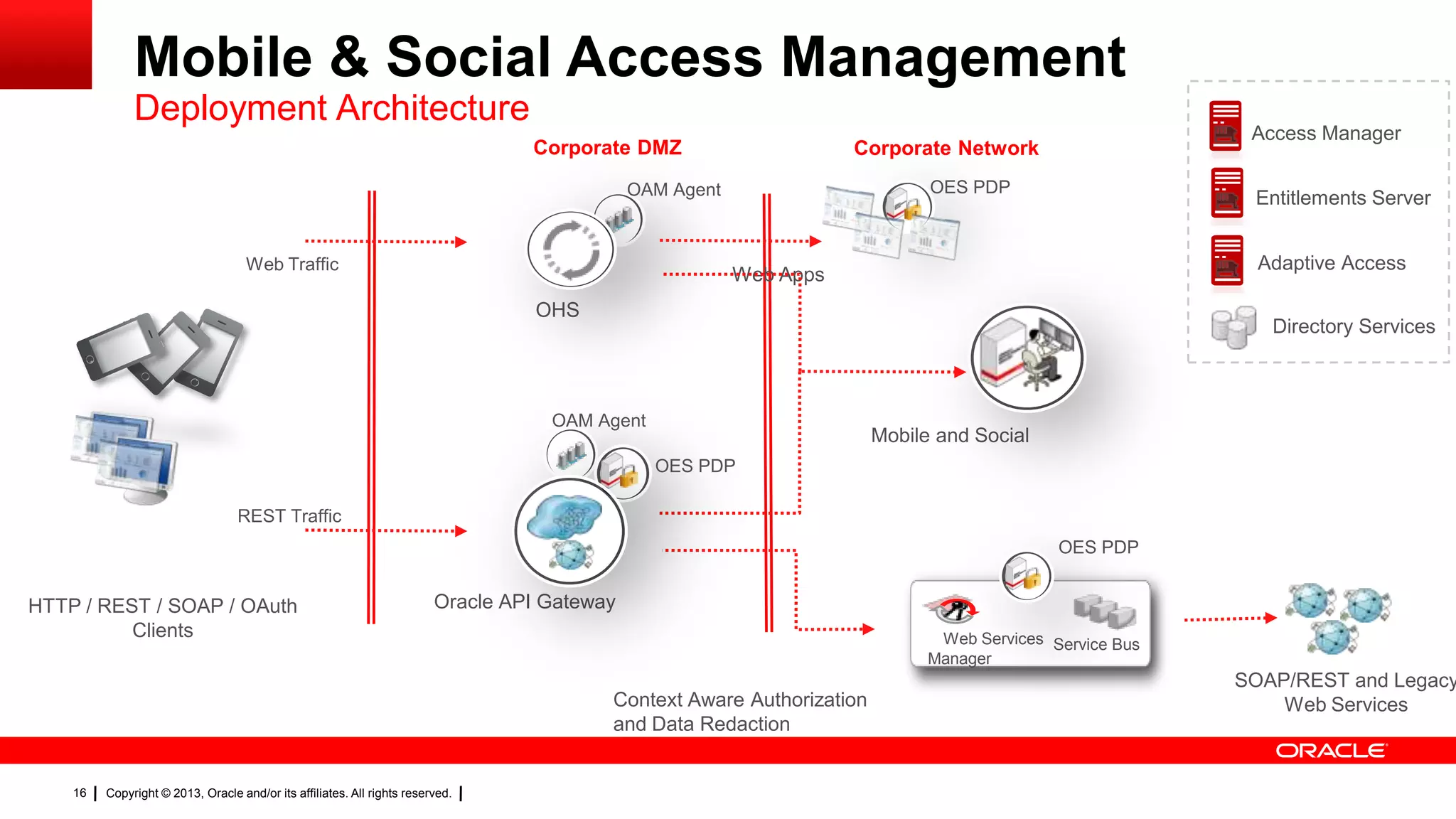 Mobile & Social Access Management
Deployment Architecture
Corporate DMZ

OES PDP

OAM Agent

Web Traffic

Access Manager

Corporate Network

Entitlements Server
Adaptive Access

Web Apps

OHS

Directory Services

OAM Agent

Mobile and Social
OES PDP

REST Traffic
OES PDP

HTTP / REST / SOAP / OAuth
Clients

Oracle API Gateway
Web Services Service Bus
Manager

Context Aware Authorization
and Data Redaction

16

Copyright © 2013, Oracle and/or its affiliates. All rights reserved.

SOAP/REST and Legacy
Web Services

 