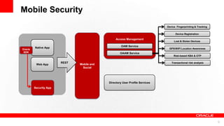 Mobile Security
Device Fingerprinting & Tracking
Device Registration

Access Management

Oracle
SDK

OAM Service

Native App

Lost & Stolen Devices
GPS/WIFI Location Awareness

OAAM Service
Risk-based KBA & OTP

Web App

REST

Transactional risk analysis

Mobile and
Social

Directory User Profile Services
Security App

9

 