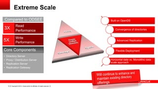 Copyright © 2013, Oracle and/or its affiliates. All rights reserved.14
Extreme Scale
3X
Read
Performance
5X
Write
Performance
Compared to ODSEE
• Directory Server
• Proxy / Distribution Server
• Replication Server
• Replication Gateway
Core Components
Built on OpenDS
Convergence of directories
Advanced Replication
Flexible Deployment
Horizontal data vs. Monolithic data
scale approach
 