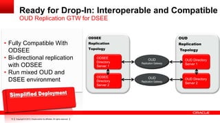 Copyright © 2013, Oracle and/or its affiliates. All rights reserved.15
Ready for Drop-In: Interoperable and Compatible
OUD Replication GTW for DSEE
OUD
Replication
Topology
ODSEE
Replication
Topology
OUD Directory
Server 1
OUD Directory
Server 2
ODSEE
Directory
Server 1
ODSEE
Directory
Server 2
OUD
Replication Gateway
OUD
Replication Gateway
• Fully Compatible With
ODSEE
• Bi-directional replication
with ODSEE
• Run mixed OUD and
DSEE environment
 