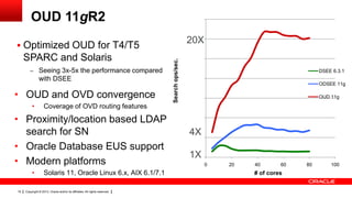 Copyright © 2013, Oracle and/or its affiliates. All rights reserved.19
OUD 11gR2
 Optimized OUD for T4/T5
SPARC and Solaris
– Seeing 3x-5x the performance compared
with DSEE
• OUD and OVD convergence
• Coverage of OVD routing features
• Proximity/location based LDAP
search for SN
• Oracle Database EUS support
• Modern platforms
• Solaris 11, Oracle Linux 6.x, AIX 6.1/7.1
0 20 40 60 80 100
DSEE 6.3.1
ODSEE 11g
OUD 11g
1X
4X
20X
Searchops/sec. # of cores
 