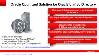 Copyright © 2013, Oracle and/or its affiliates. All rights reserved.23
Oracle Optimized Solution for Oracle Unified Directory
3x SPARC T4-1 servers
3x storage array Sun Storage 2500-M2
1x Integrated Load Balancer (ILB)
10GbE Switching among all servers (optimally)
Download Technical White Paper from http://www.oracle.com/optimizedsolutions
Optimized Solution pre-tuned to get the best
performance
10x higher scalability than previous DS products
Scalable to the highest levels,
5 Billion+ operations per day
5x Faster than previous Directory Server products
Fully tested implementation guide speeds
deployment by 3x
 