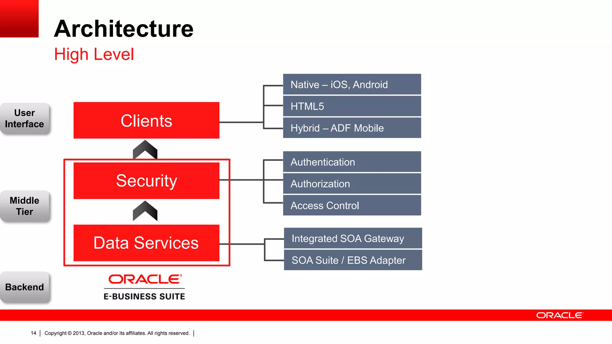 Architecture
High Level
Native – iOS, Android
User
Interface

HTML5

Clients

Hybrid – ADF Mobile
Authentication

Security
Middle
Tier

Authorization
Access Control

Data Services

Integrated SOA Gateway
SOA Suite / EBS Adapter

Backend

14

Copyright © 2013, Oracle and/or its affiliates. All rights reserved.

 