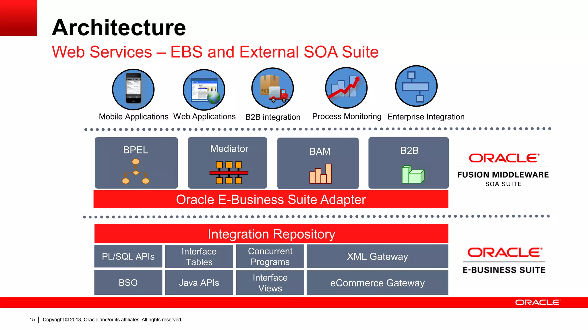 BAM

Architecture
Web Services – EBS and External SOA Suite

Mobile Applications Web Applications

B2B integration

Mediator

BPEL

Process Monitoring Enterprise Integration

B2B

BAM

Oracle E-Business Suite Adapter

Integration Repository
PL/SQL APIs

Concurrent
Programs

XML Gateway

BSO

15

Interface
Tables
Java APIs

Interface
Views

eCommerce Gateway

Copyright © 2013, Oracle and/or its affiliates. All rights reserved.

 