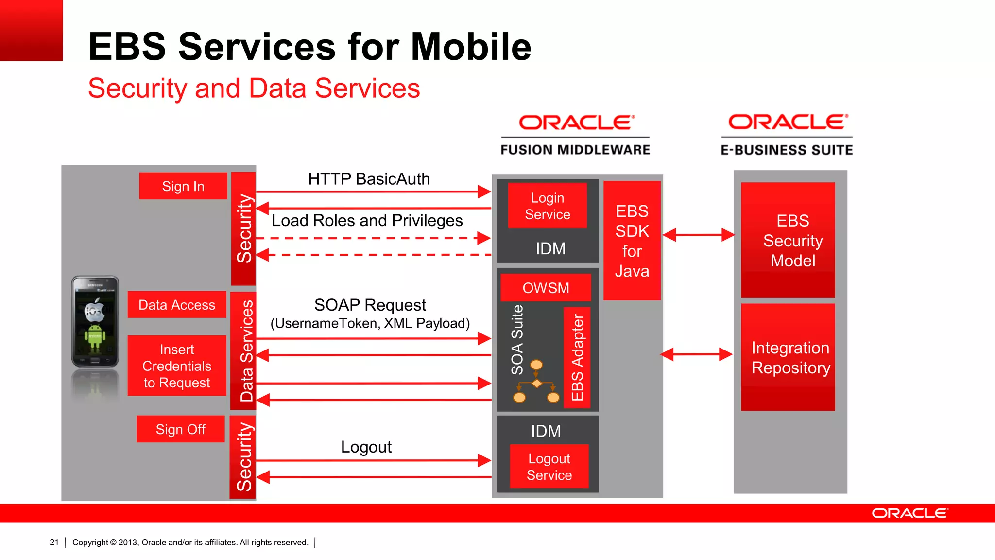 EBS Services for Mobile
Security and Data Services

HTTP BasicAuth

Security

Sign In

Load Roles and Privileges

Login
Service

EBS
SDK
for
Java

IDM

EBS
Security
Model

Sign Off

21

Copyright © 2013, Oracle and/or its affiliates. All rights reserved.

EBS Adapter

SOAP Request
(UsernameToken, XML Payload)

SOA Suite

Insert
Credentials
to Request

Security Data Services

OWSM
Data Access

IDM
Logout

Logout
Service

Integration
Repository

 
