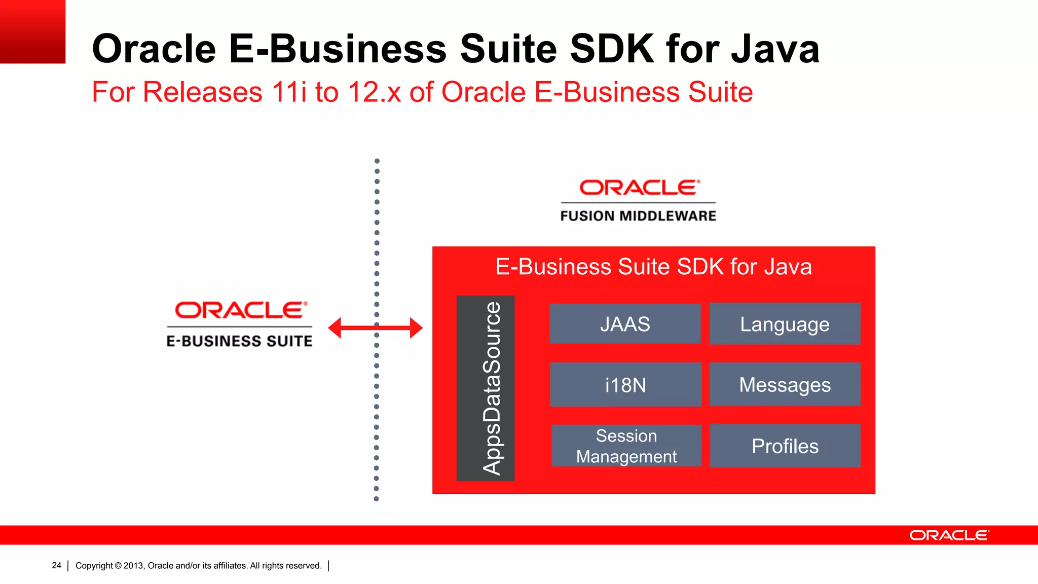 Oracle E-Business Suite SDK for Java
For Releases 11i to 12.x of Oracle E-Business Suite

AppsDataSource

E-Business Suite SDK for Java

24

Copyright © 2013, Oracle and/or its affiliates. All rights reserved.

JAAS

Language

i18N

Messages

Session
Management

Profiles

 