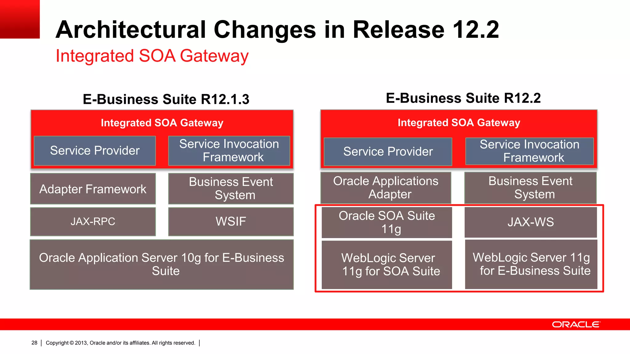 Architectural Changes in Release 12.2
Integrated SOA Gateway
E-Business Suite R12.1.3
Integrated SOA Gateway

E-Business Suite R12.2
Integrated SOA Gateway

Service Provider

Service Invocation
Framework

Service Provider

Service Invocation
Framework

Adapter Framework

Business Event
System

Oracle Applications
Adapter

Business Event
System

JAX-RPC

WSIF

Oracle SOA Suite
11g

JAX-WS

Oracle Application Server 10g for E-Business
Suite

28

Copyright © 2013, Oracle and/or its affiliates. All rights reserved.

WebLogic Server
11g for SOA Suite

WebLogic Server 11g
for E-Business Suite

 