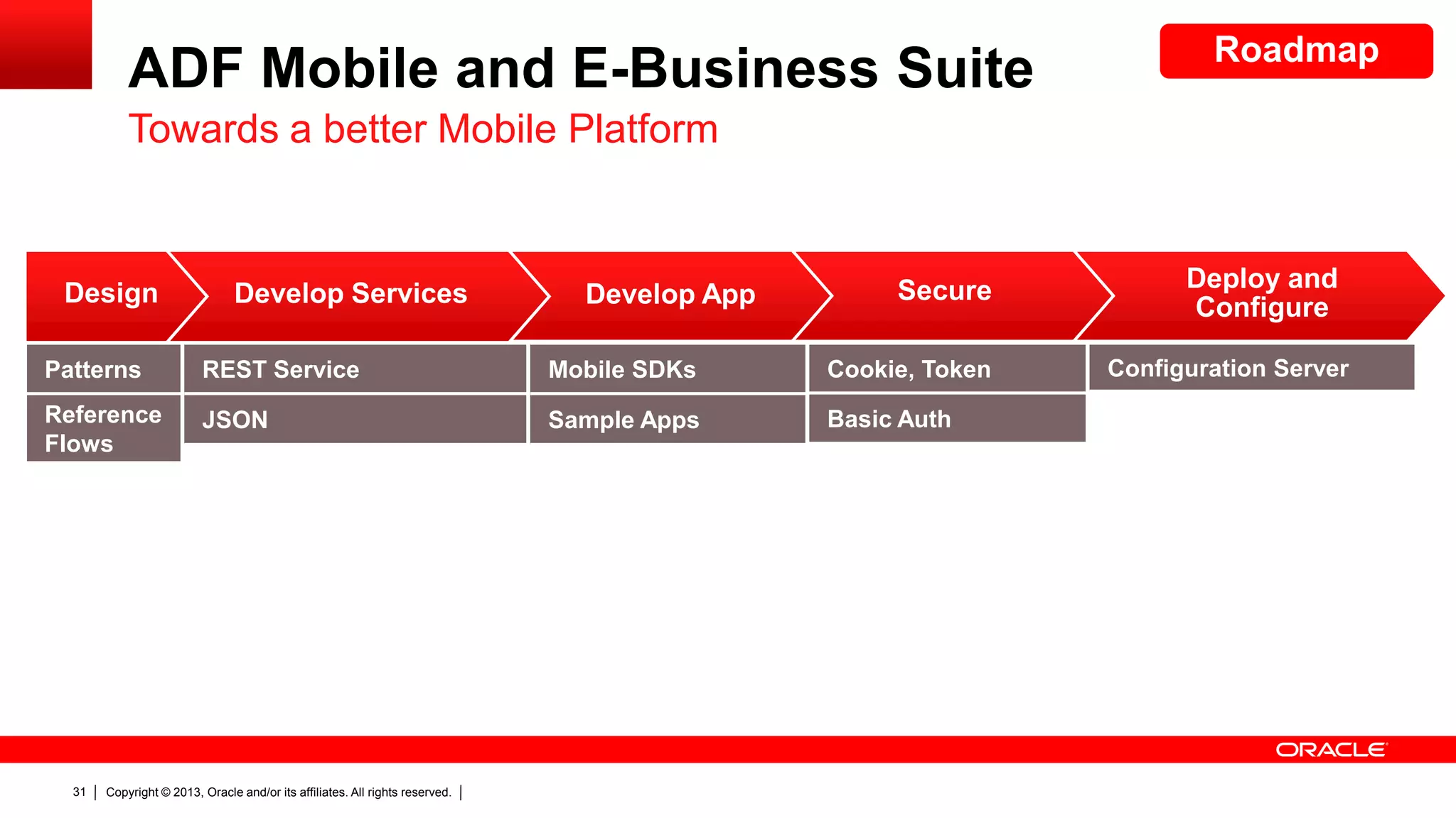 ADF Mobile and E-Business Suite

Roadmap

Towards a better Mobile Platform

Design

Develop Services

Develop App

Secure

Patterns

REST Service

Mobile SDKs

Cookie, Token

Reference
Flows

JSON

Sample Apps

Basic Auth

31

Copyright © 2013, Oracle and/or its affiliates. All rights reserved.

Deploy and
Configure
Configuration Server

 