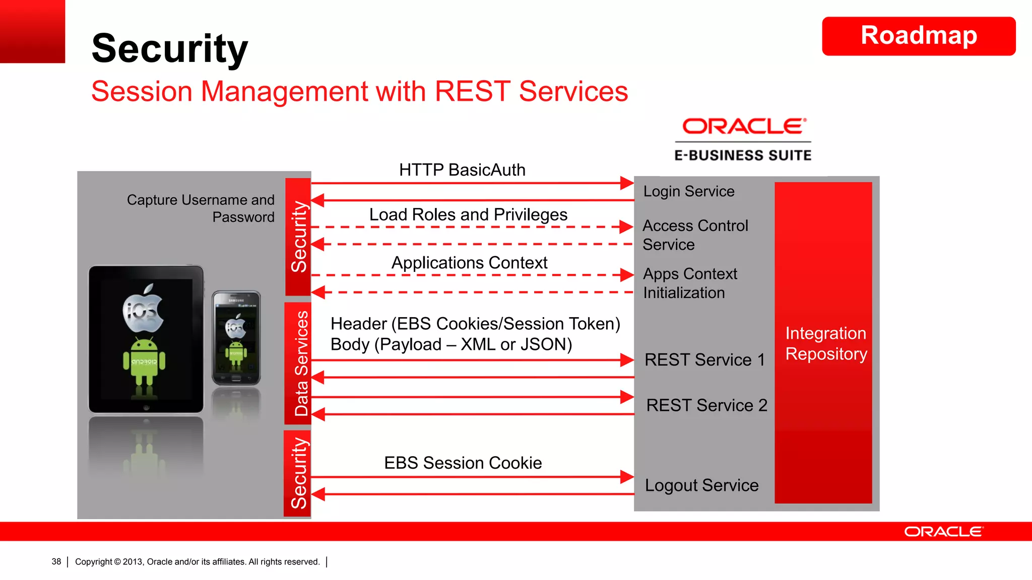 Roadmap

Security
Session Management with REST Services
HTTP BasicAuth

Security

Login Service

Security Data Services

Capture Username and
Password

38

Copyright © 2013, Oracle and/or its affiliates. All rights reserved.

Load Roles and Privileges
Applications Context

Header (EBS Cookies/Session Token)
Body (Payload – XML or JSON)

Access Control
Service
Apps Context
Initialization

REST Service 1
REST Service 2

EBS Session Cookie

Logout Service

Integration
Repository

 
