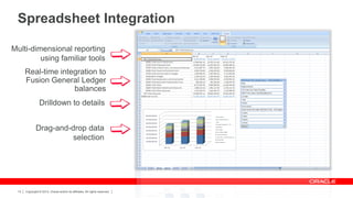 Spreadsheet Integration
Multi-dimensional reporting
using familiar tools
Real-time integration to
Fusion General Ledger
balances

Drilldown to details
Drag-and-drop data
selection

13

Copyright © 2013, Oracle and/or its affiliates. All rights reserved.

 