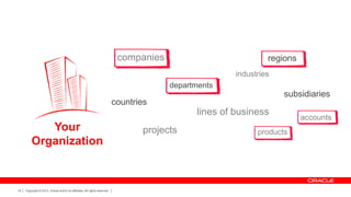 companies

regions
industries
departments

subsidiaries

countries

lines of business

Your
Organization

15

Copyright © 2013, Oracle and/or its affiliates. All rights reserved.

projects

products

accounts

 