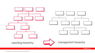 reporting hierarchy

16

Copyright © 2013, Oracle and/or its affiliates. All rights reserved.

management hierarchy

 