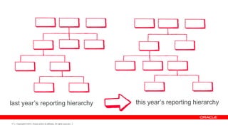 last year’s reporting hierarchy

17

Copyright © 2013, Oracle and/or its affiliates. All rights reserved.

this year’s reporting hierarchy

 