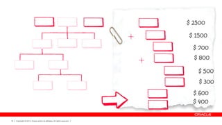 $ 2500
$ 1500

$ 700
$ 800
$ 500
$ 300

$ 600
$ 400
18

Copyright © 2013, Oracle and/or its affiliates. All rights reserved.

 