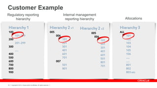 Customer Example
Internal management
reporting hierarchy

Regulatory reporting
hierarchy

Hierarchy 1

Hierarchy 2 v1

100

005
101-199

006

200

101
201
301
401
601
701

201-299
300
…..
400
500
600
700
800
900

19

Copyright © 2013, Oracle and/or its affiliates. All rights reserved.

007
501
801

Allocations

Hierarchy 2 v2
005
006
101
201
301
401
601
501
801
701

Hierarchy 3
ALL
101
102
103
104
105
106
…..
…..
801
802
803 etc

 