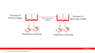Company A
Primary ledger

Chart of Accounts
mapping

Reporting currencies

20

Copyright © 2013, Oracle and/or its affiliates. All rights reserved.

Company A
Secondary ledger

Reporting currencies

 