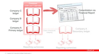 Common
COA and Calendar

Consolidation via
Financial Report

Company C
ledger
Company B
ledger
Company A
Primary ledger

Chart of Accounts
mapping

Reporting currencies
21

Copyright © 2013, Oracle and/or its affiliates. All rights reserved.

Company A
Secondary ledger

Reporting currencies

 